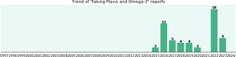 omega 3 and plavix interaction